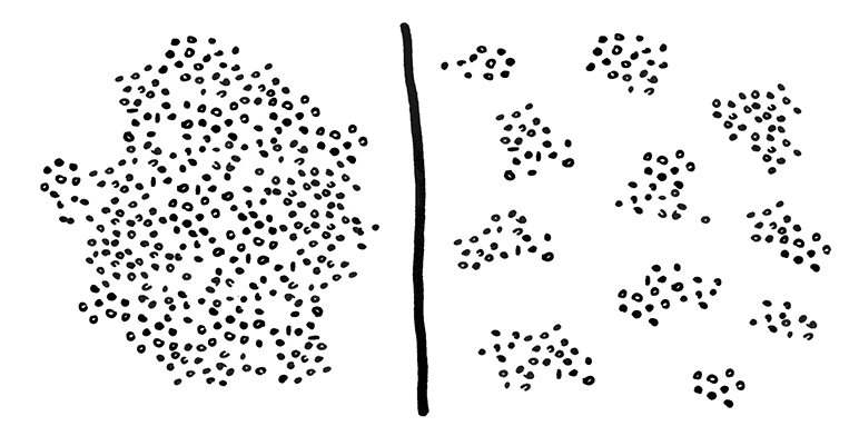 Lots of dots spread everywhere on the left side. Bunches of dots on the right side.